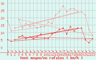 Courbe de la force du vent pour Metz (57)