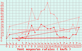 Courbe de la force du vent pour Saint-Girons (09)