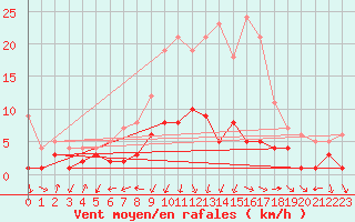 Courbe de la force du vent pour Bertsdorf-Hoernitz