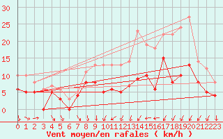 Courbe de la force du vent pour Chteaudun (28)