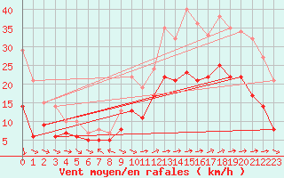 Courbe de la force du vent pour Lorient (56)