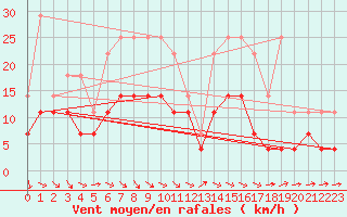 Courbe de la force du vent pour Saint-Hubert (Be)