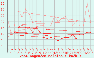 Courbe de la force du vent pour Orly (91)