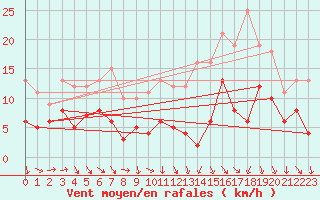 Courbe de la force du vent pour Blesmes (02)