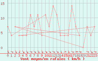 Courbe de la force du vent pour Ischgl / Idalpe