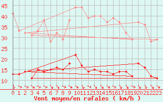 Courbe de la force du vent pour Ste (34)