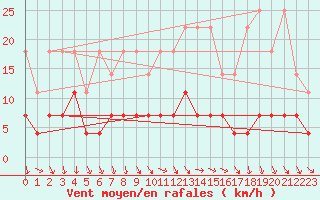 Courbe de la force du vent pour Retie (Be)