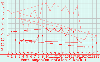 Courbe de la force du vent pour Emden-Koenigspolder