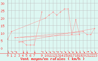 Courbe de la force du vent pour Setif