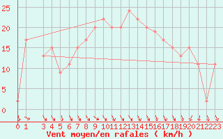 Courbe de la force du vent pour Trapani / Birgi