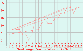 Courbe de la force du vent pour Wien / Hohe Warte