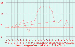 Courbe de la force du vent pour Decimomannu