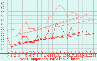 Courbe de la force du vent pour Orange (84)