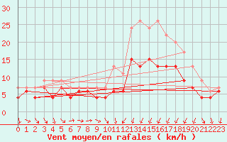 Courbe de la force du vent pour Landivisiau (29)