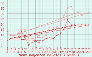 Courbe de la force du vent pour Port-en-Bessin (14)