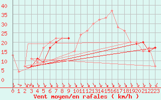 Courbe de la force du vent pour Decimomannu