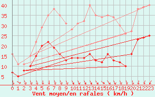 Courbe de la force du vent pour Kleiner Feldberg / Taunus