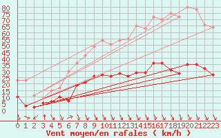 Courbe de la force du vent pour Carpentras (84)