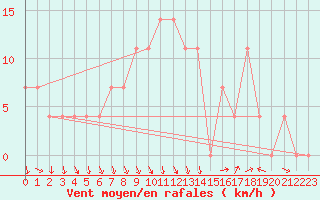 Courbe de la force du vent pour Tata