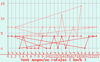 Courbe de la force du vent pour Fanaraken