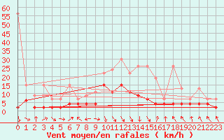 Courbe de la force du vent pour Montagnier, Bagnes