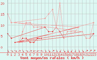 Courbe de la force du vent pour Arosa