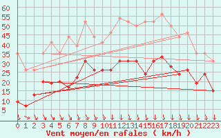 Courbe de la force du vent pour Grenoble/St-Etienne-St-Geoirs (38)