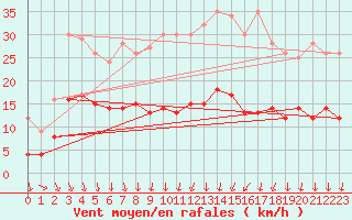 Courbe de la force du vent pour Auxerre-Perrigny (89)