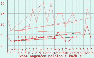 Courbe de la force du vent pour Mottec