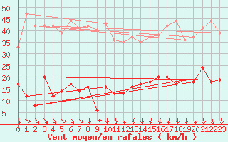 Courbe de la force du vent pour Gap (05)