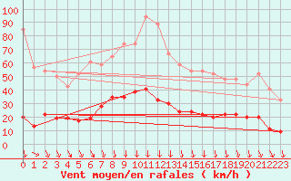 Courbe de la force du vent pour Carpentras (84)