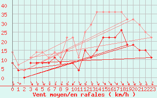 Courbe de la force du vent pour Cazaux (33)