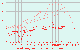 Courbe de la force du vent pour Tours (37)