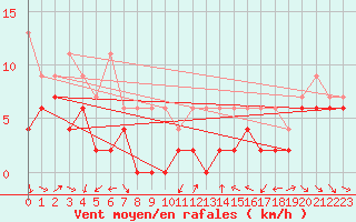Courbe de la force du vent pour Nyon-Changins (Sw)