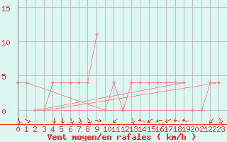 Courbe de la force du vent pour Lunz