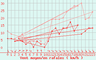 Courbe de la force du vent pour Aurillac (15)