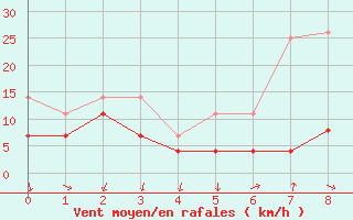 Courbe de la force du vent pour Byglandsfjord-Solbakken