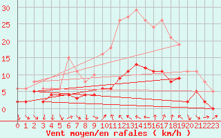 Courbe de la force du vent pour Xert / Chert (Esp)