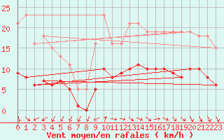 Courbe de la force du vent pour Saint-Georges-d