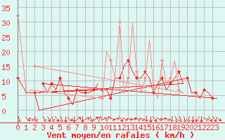Courbe de la force du vent pour Zurich-Kloten