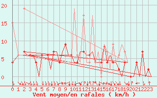 Courbe de la force du vent pour Zurich-Kloten