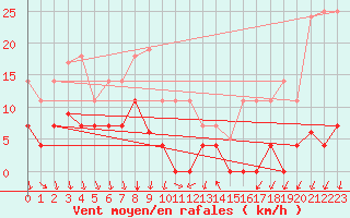 Courbe de la force du vent pour Arenys de Mar