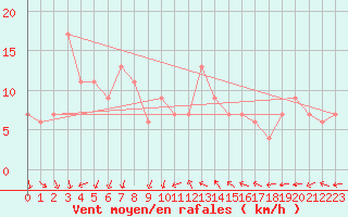 Courbe de la force du vent pour Torino / Bric Della Croce
