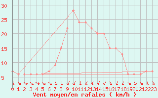 Courbe de la force du vent pour Vieste