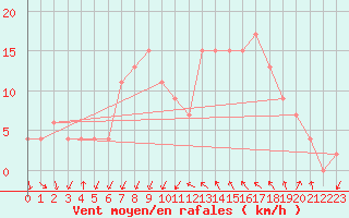 Courbe de la force du vent pour Tortosa