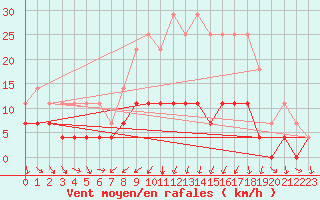 Courbe de la force du vent pour Llerena