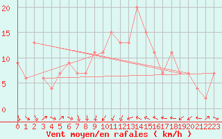 Courbe de la force du vent pour Kinloss