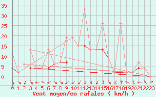 Courbe de la force du vent pour Andeer