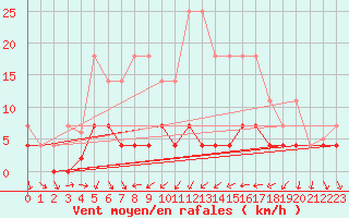 Courbe de la force du vent pour Postojna