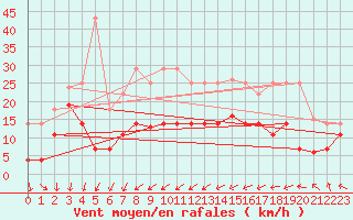 Courbe de la force du vent pour San Vicente de la Barquera